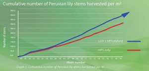 Together2Grow Trial Results Graph